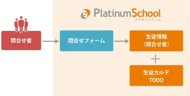 問合せ者情報を簡単に収集