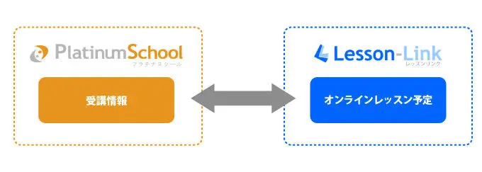 時代に即したオンライン連携